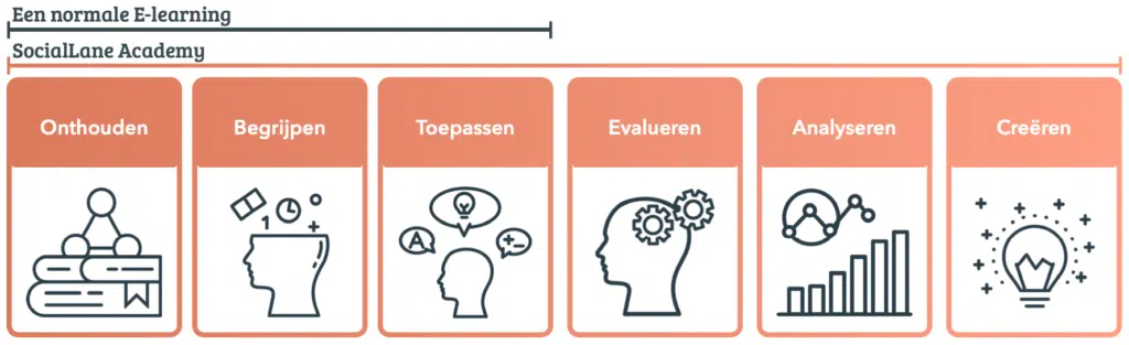 De taxonomie van Bloom